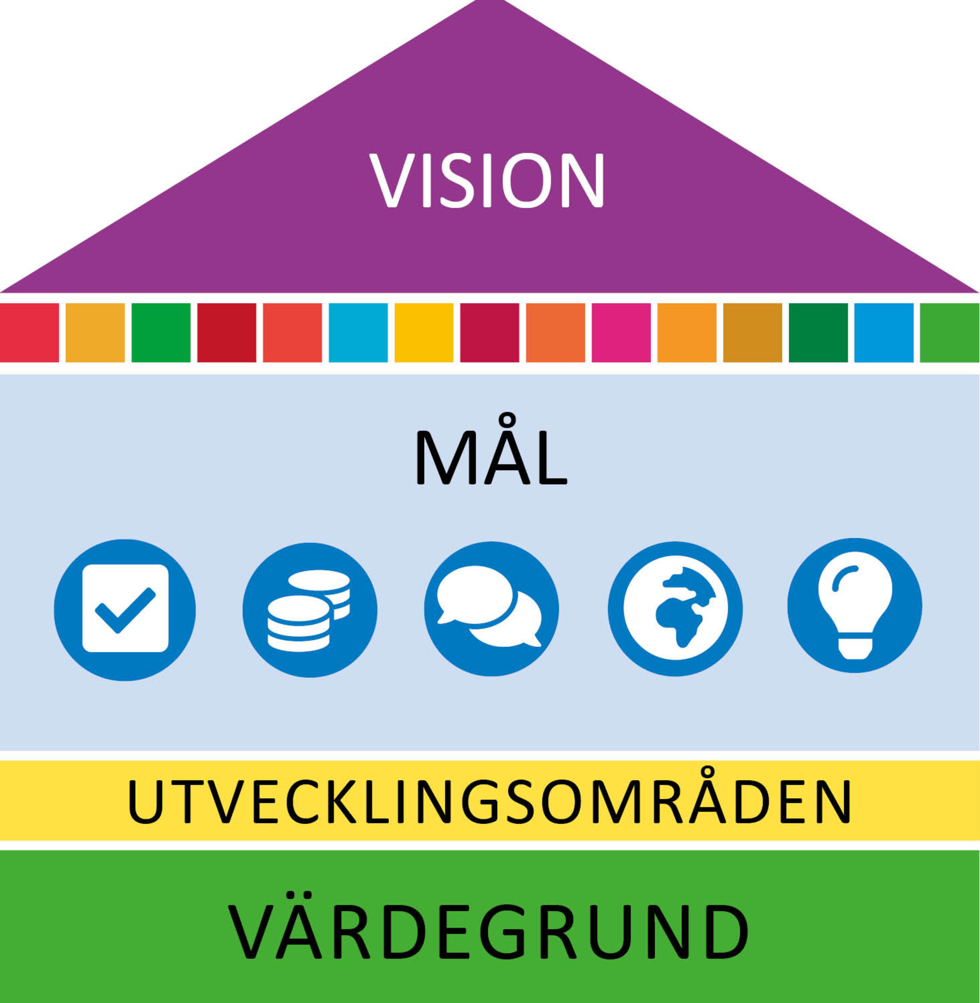 Illustration av utvecklingsstrategin i form av ett hus med vision som tak. I huset har vi fem övergripande mål, utvecklingsområden och värdegrund som husgrund